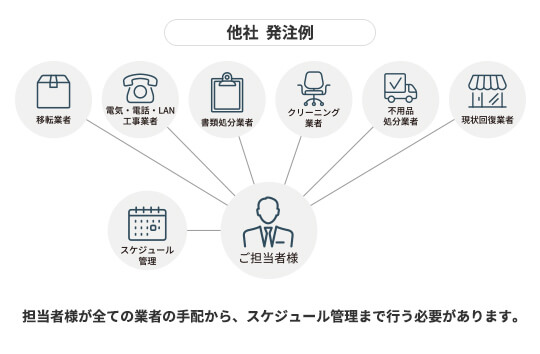 担当者の負担減 他社発注例