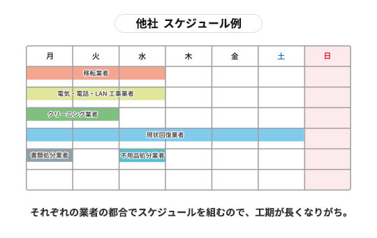 スピード対応 他社スケジュール例