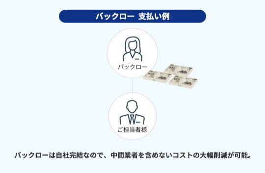 価格に自信 バックロー支払い例