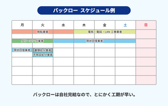 担当者の負担減 バックロースケジュール例